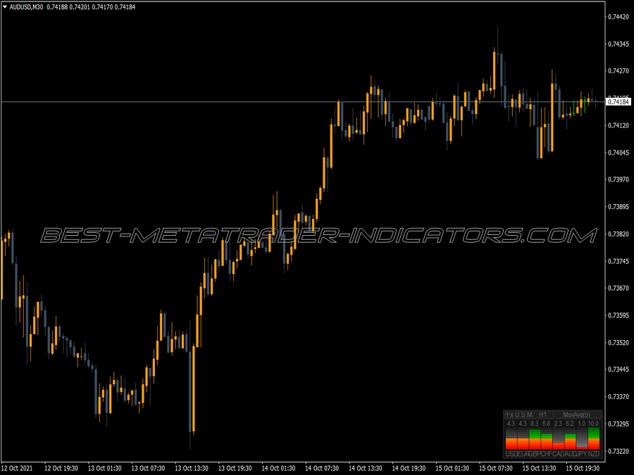 Universal Strength Meter MT4 Indicator