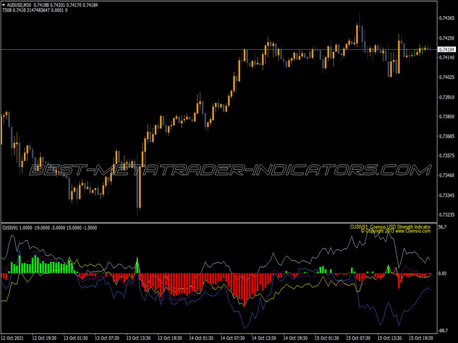 Usd Strength MT4 Indicator