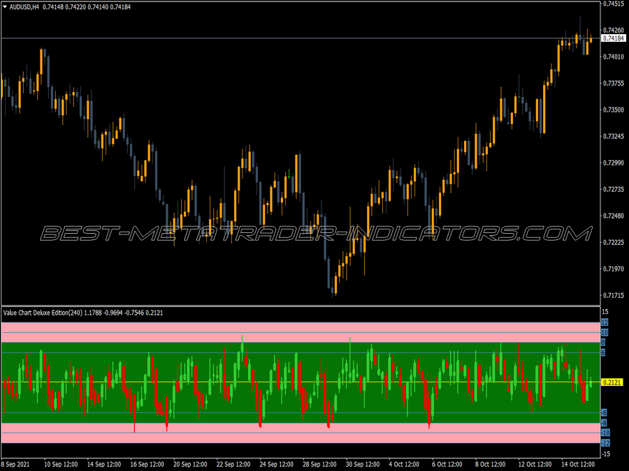 Value Chart Deluxe Edition Indicator