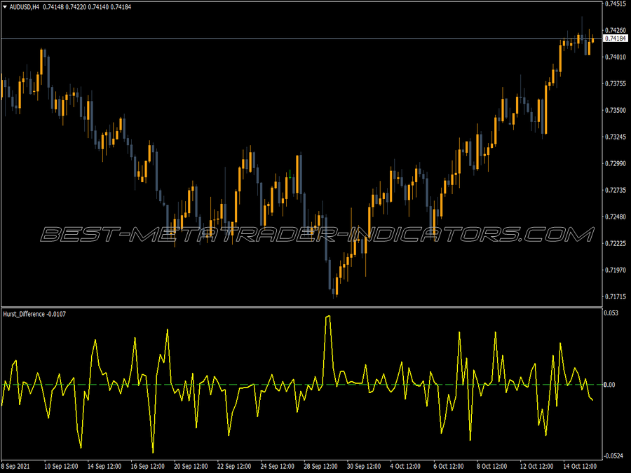 Variations Hurst Exponent Over Time MT4 Indicator