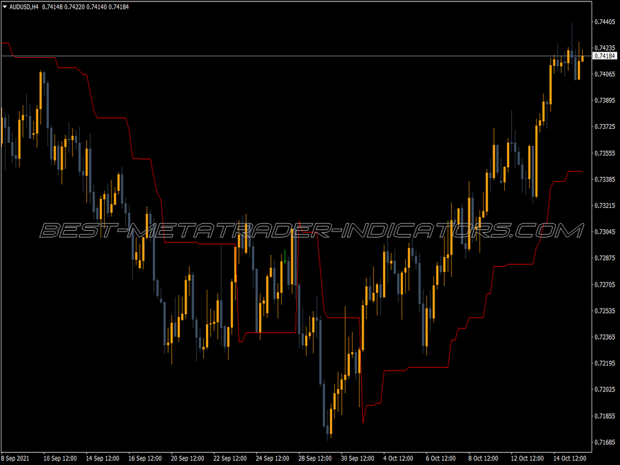 Volatility Pivot Line MT4 Indicator