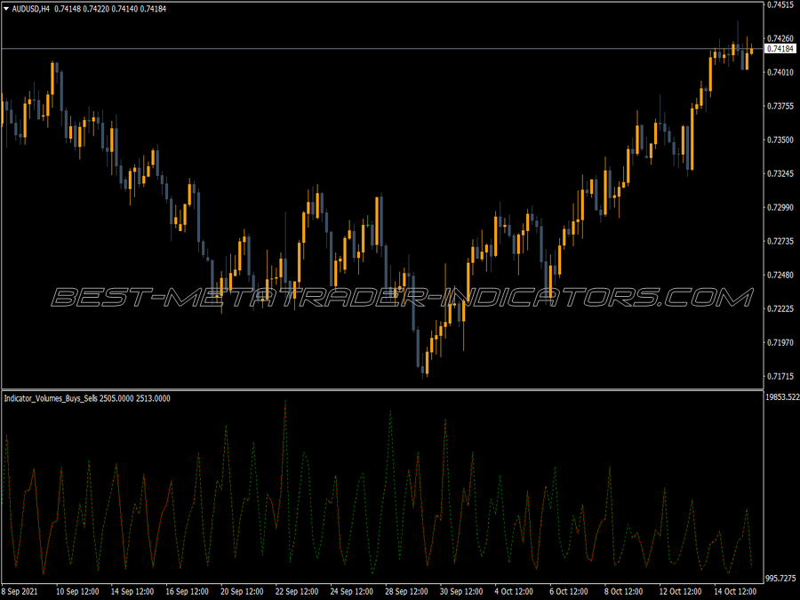 Volumes Buy Sell MT4 Indicator