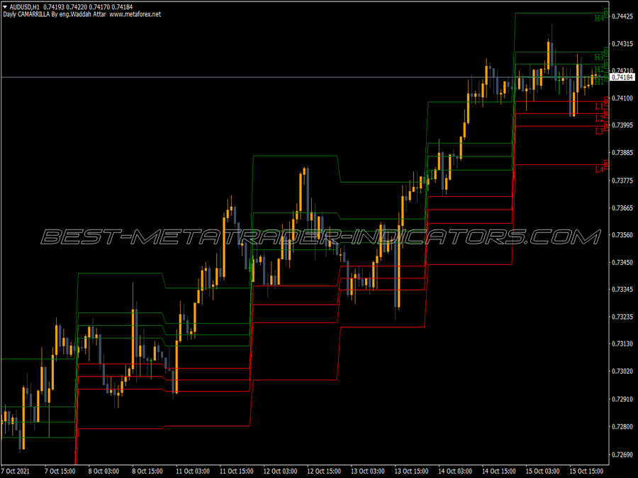 Waddah Attar Daily Camerilla Indicator