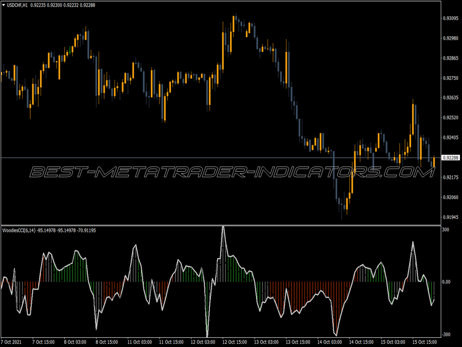 Wcci Chart MT4 Indicator