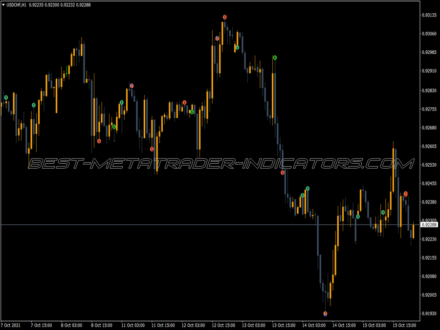 Wcci Patterns MT4 Indicator