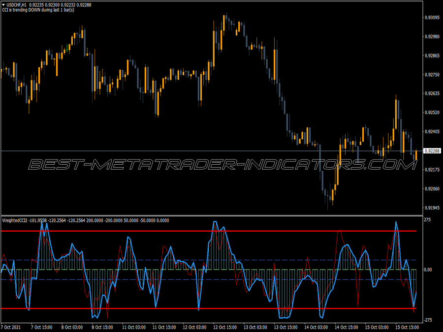 Weighted Wcci Trading MT4 Indicator