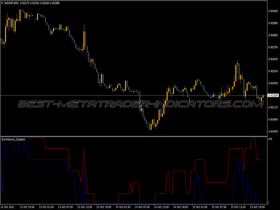 Widners Oscilator Trading MT4 Indicator