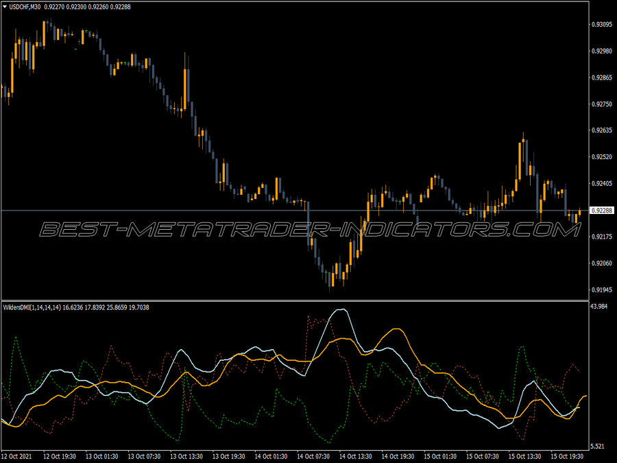 Wilders Dmi MT4 Indicator