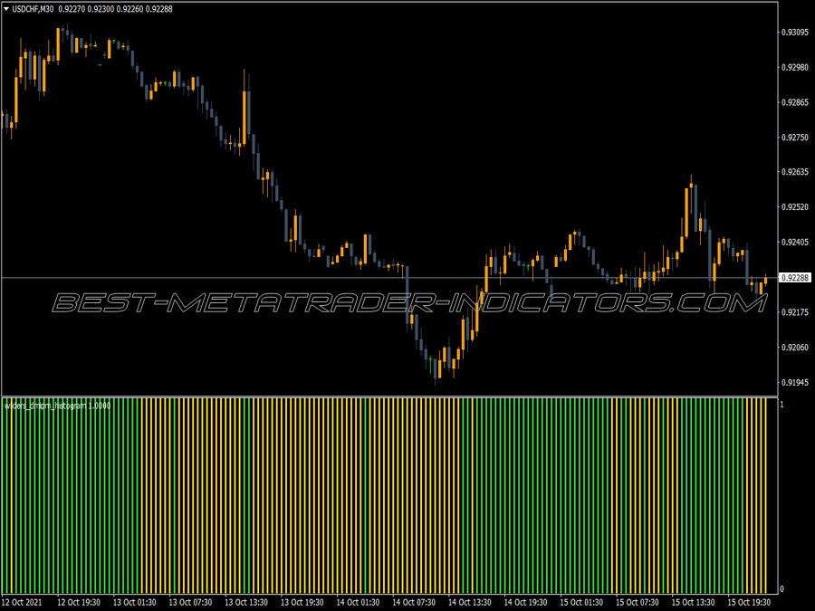 Wilders Dmi Pm Histogram Indicator