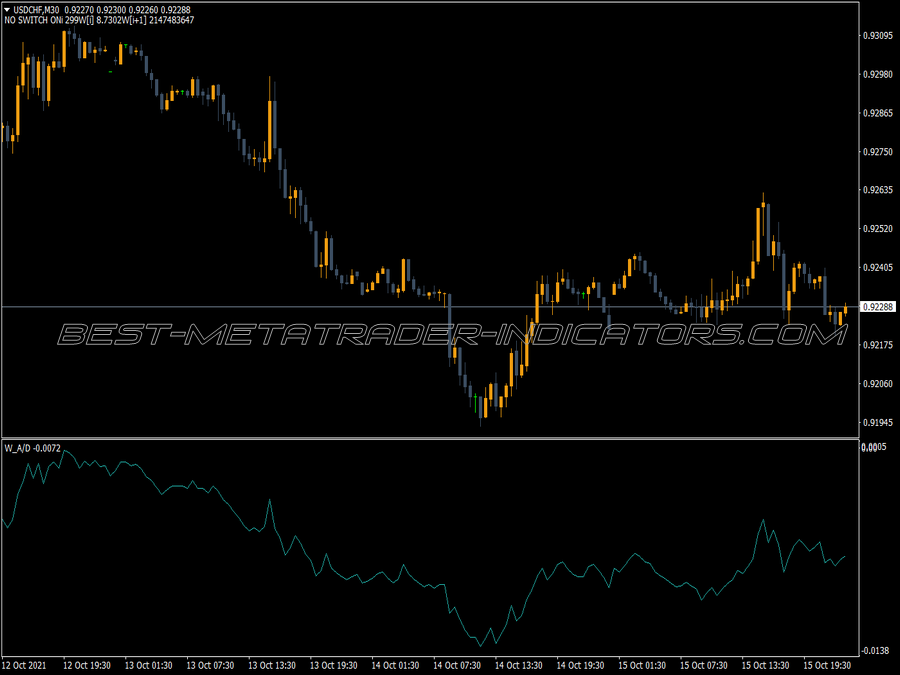 Williams Accumulation Distribution MT4 Indicator