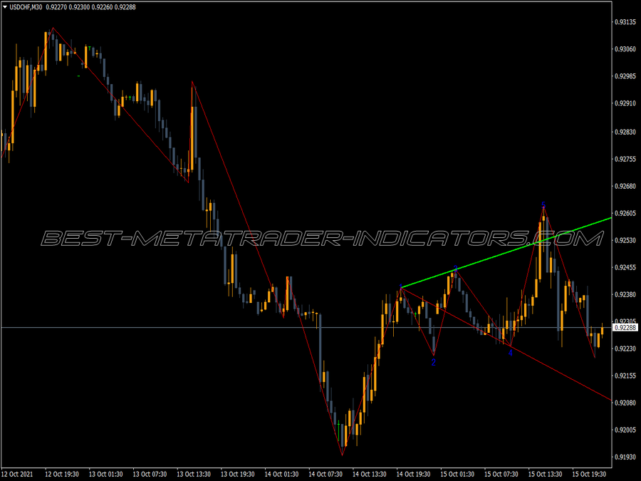 Wolf Wave MT4 Indicator