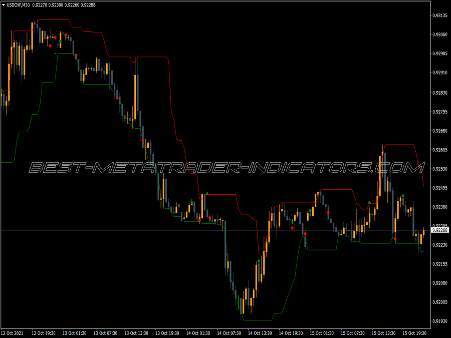 Working Inside Channel Indicator