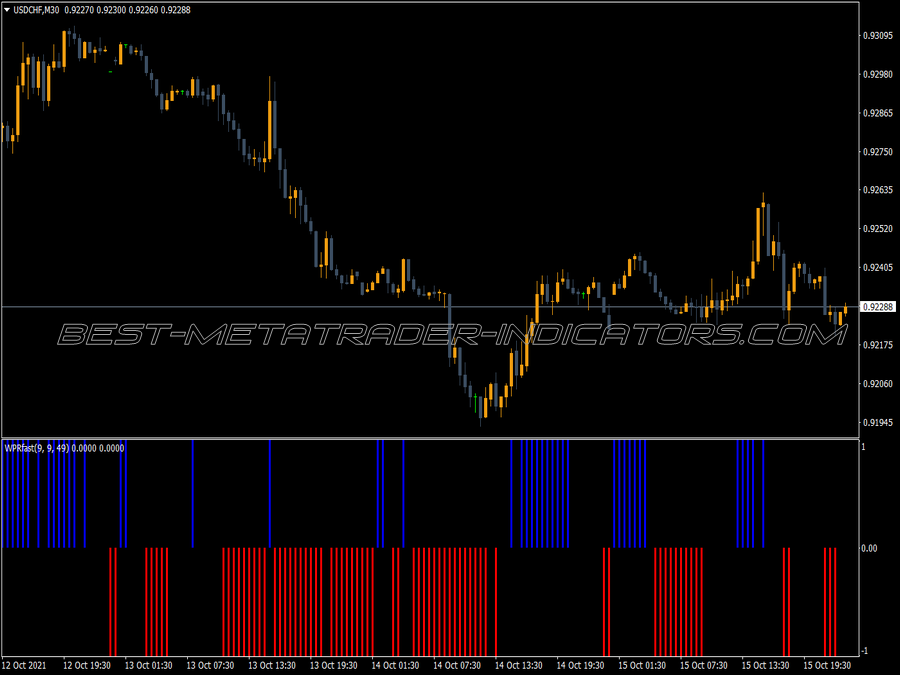 Wpr Fast Indicator