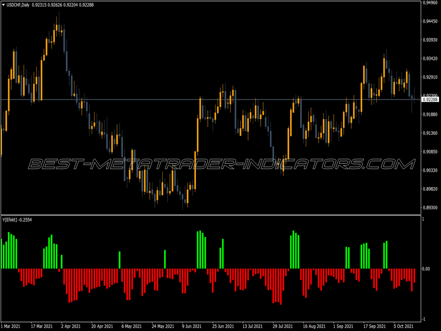 Yefekt MT4 Indicator