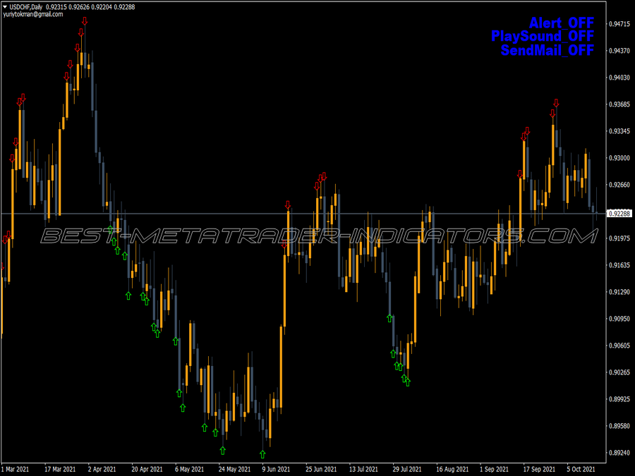 Ygt Super Signal MT4 Indicator