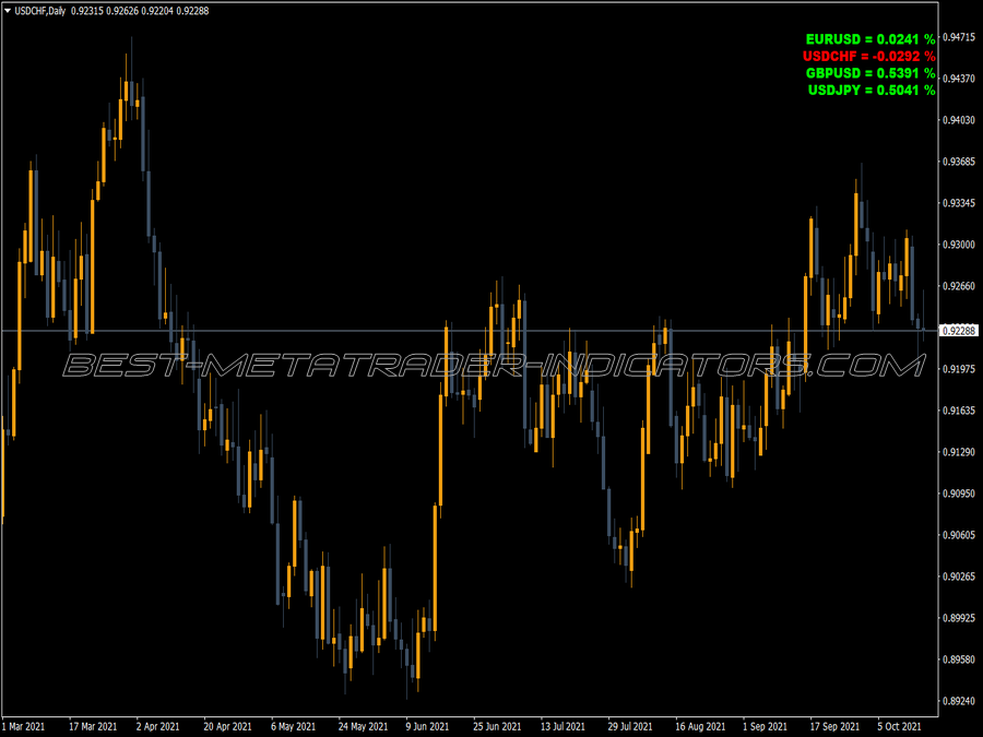 Ytg Change Price Percent MT4 Indicator