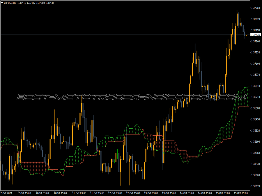 Zb Cloud Lines MT4 Indicator