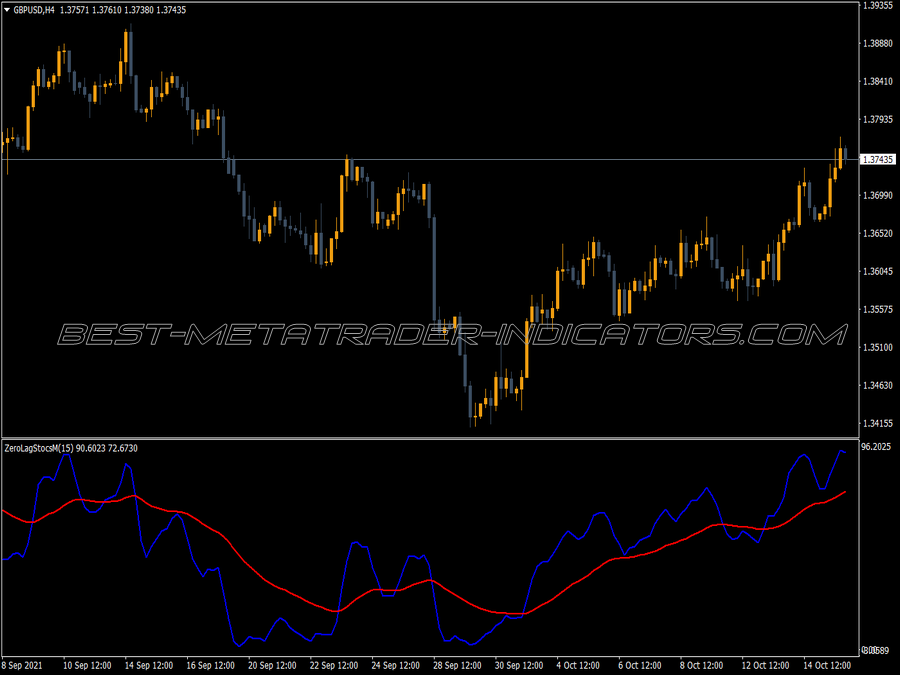 Zero Lag Stochs MT4 Indicator