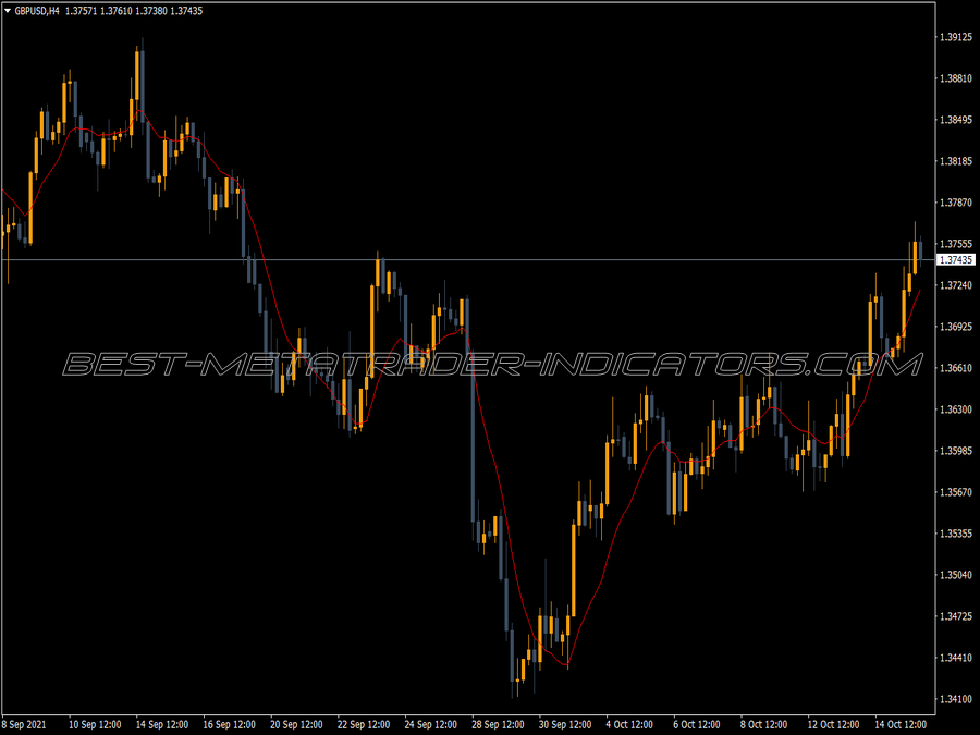 Zerolag Ma MT4 Indicator