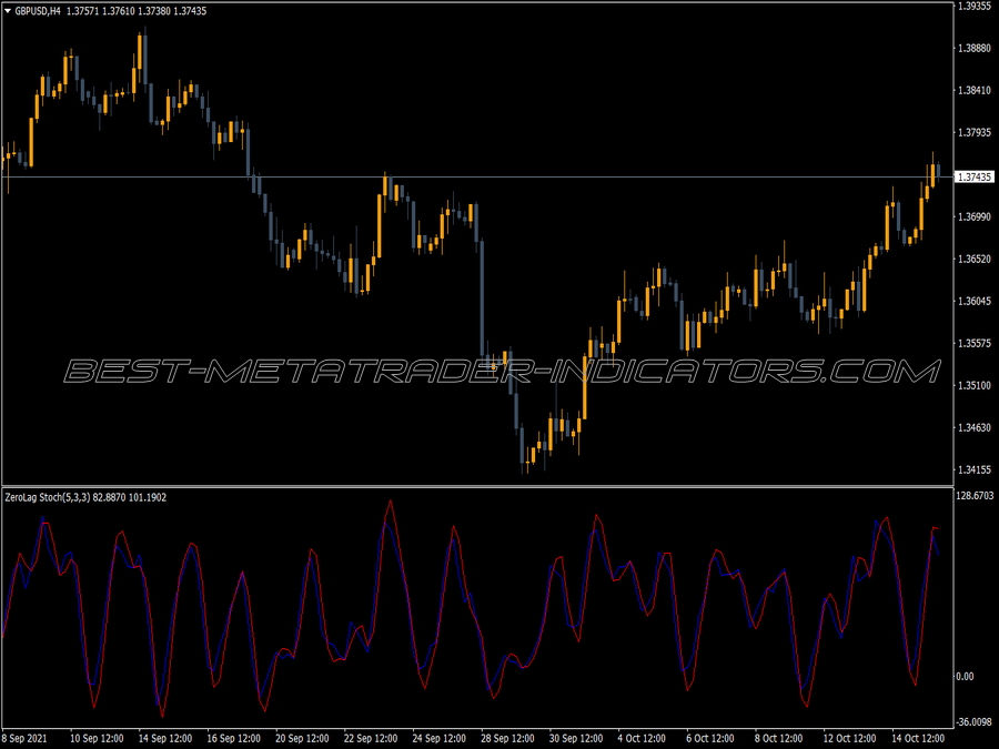 Zerolag Stochs True MT4 Indicator