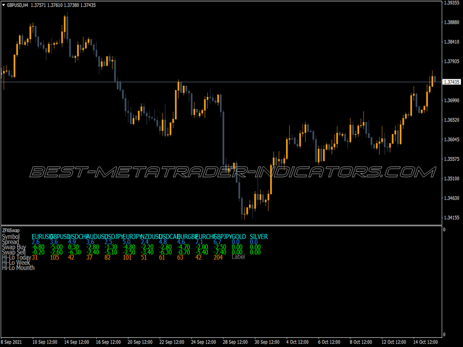 Zfxi Swap Dashboard MT4 Indicator
