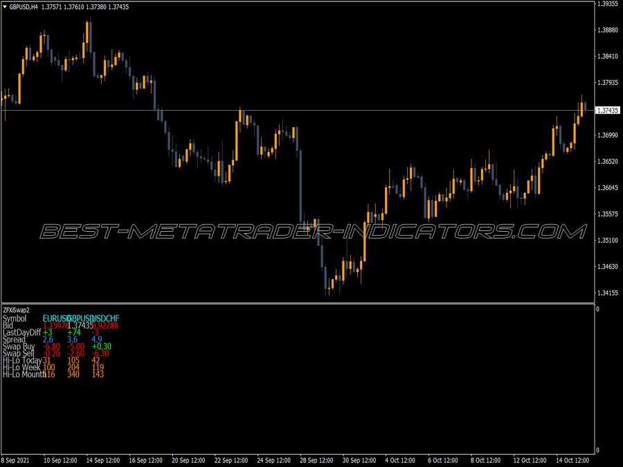 Zfxi Swap Version Two Indicator