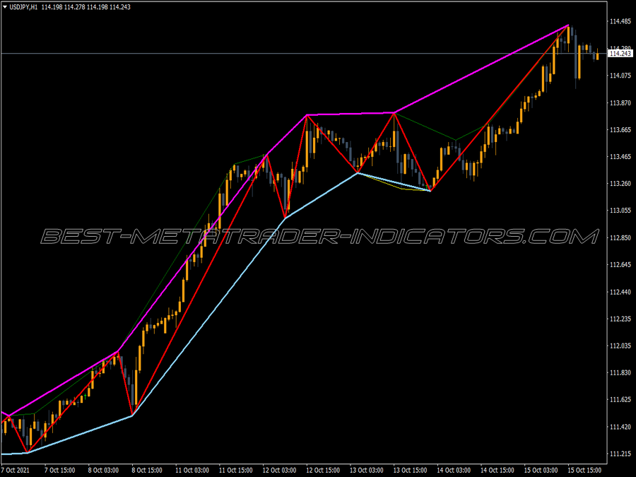 Zigzag High Low Lines Indicator