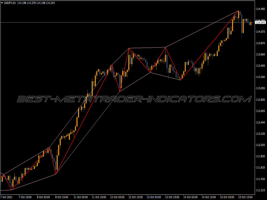 Zigzag Own Channel Indicator