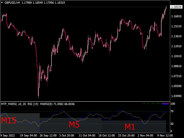 Moving Average RSI MTF Indicator
