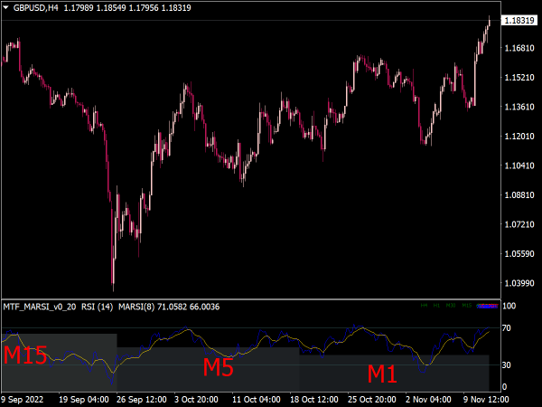 Moving Average RSI MTF Indicator for MT4