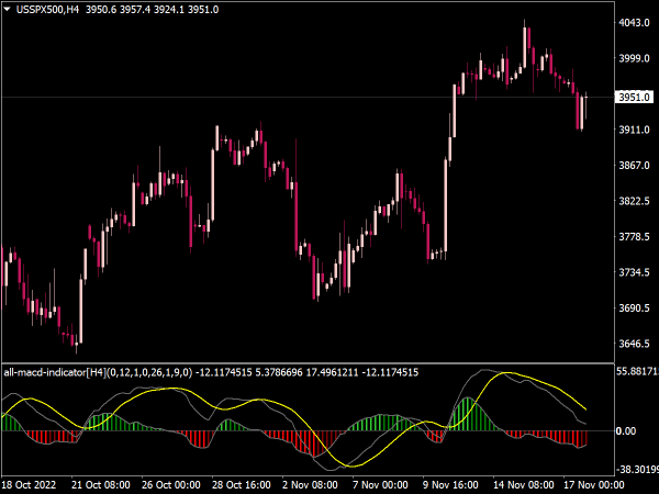 All MACD Indicator with 2 Lines and Alerts for MT4