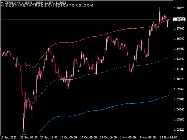 Anchored VWAP Channel Indicator for MT4