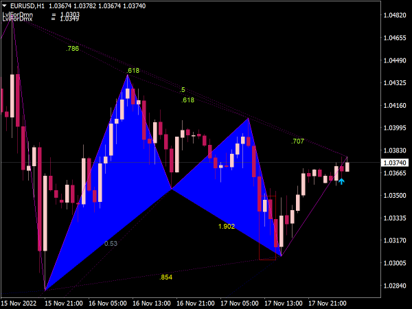 Gartley Pattern Scanner Indicator for MT4