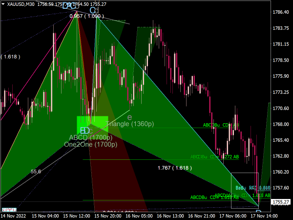 TOP Forex Trading Indicators for MetaTrader 4