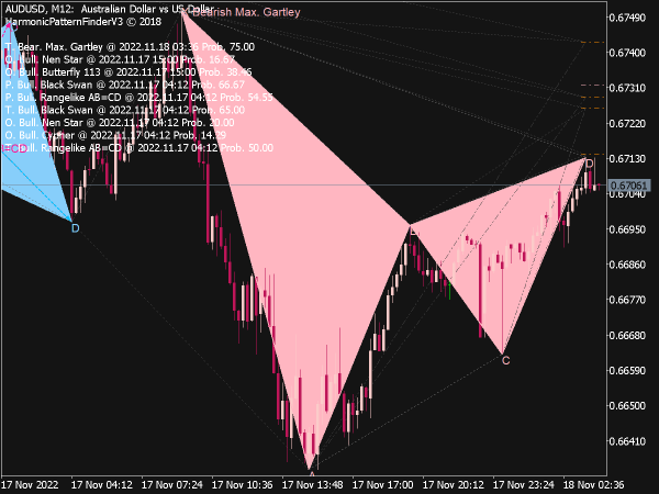 Most Popular MT5 Indicators for MetaTrader