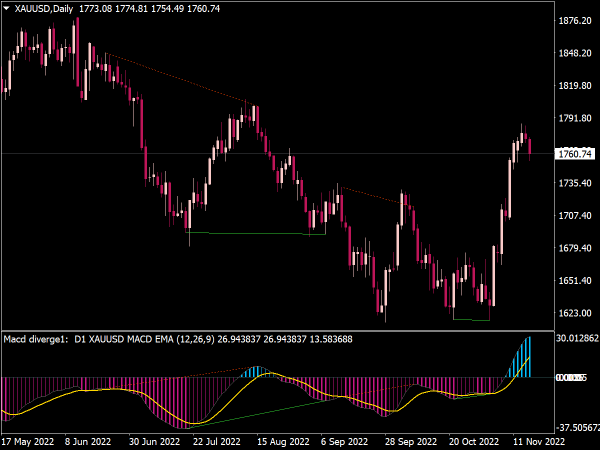 MACD Divergence MTF Indicator with Alerts for MT4