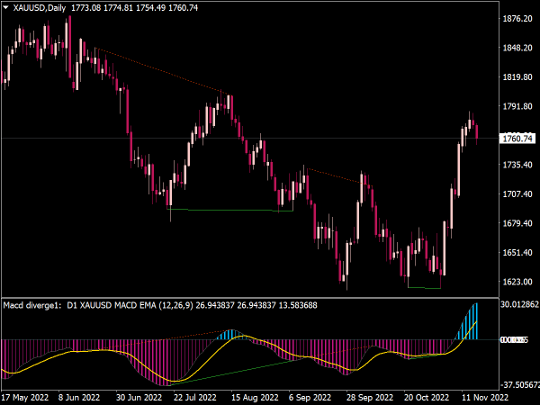 new-macd-divergence-mtf-indicator-with-alerts-mt4