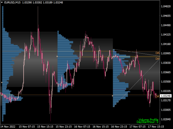 Market Profile with Trend Lines Indicator for MT4