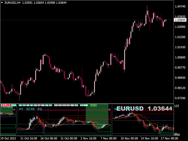 Multi-Chart Multi Time Frame Indicator for MT4