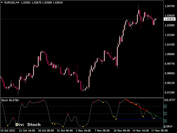 Multiple Trading Indicators Divergence for MT4