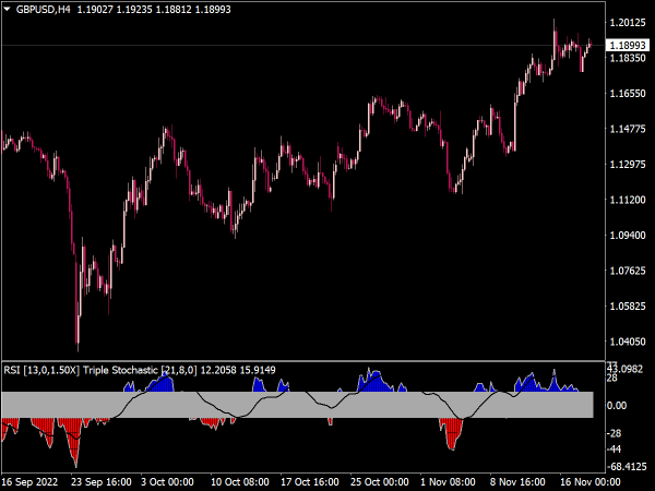 RSI Triple Stochastic Divergence