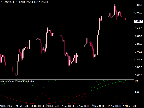Market Cycles Indicator for MT4