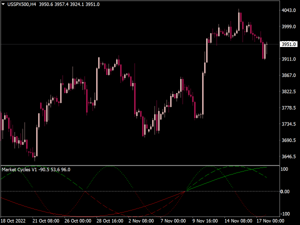 Trading Cycles Indicator for MT4