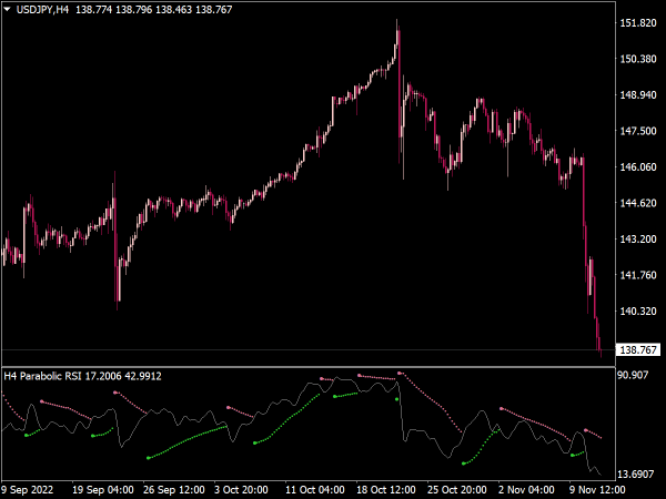 Parabolic RSI Multi Time Frame Indicator