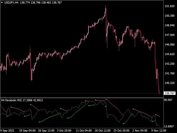 Parabolic RSI Multi Time Frame Indicator for MT4