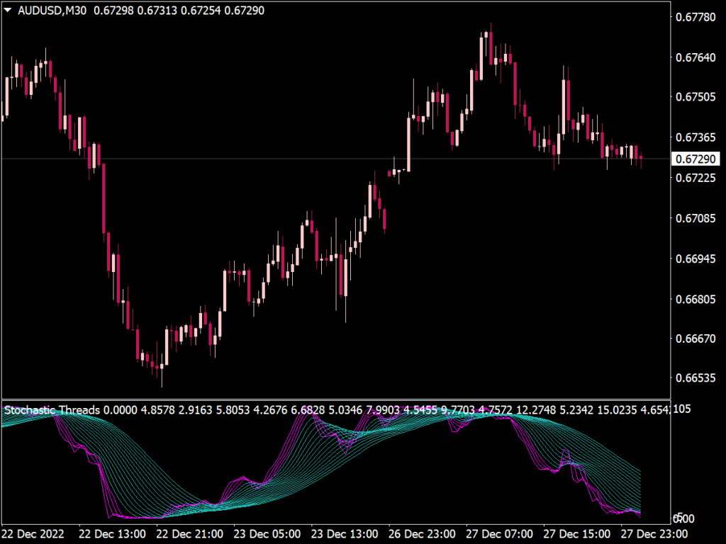 Stochastic Threads Indicator for MT4