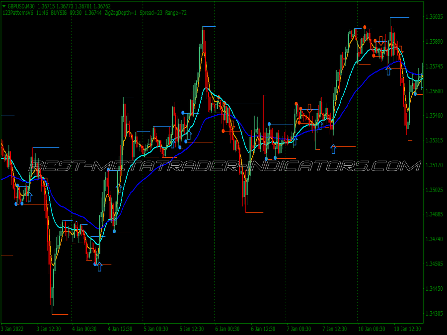 123 Pattern Retracement Binary Options System for MT4