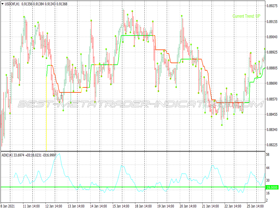 3 Bars High Low Binary Options System