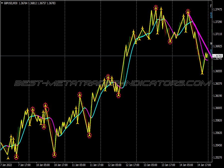 5 Minute Trendline Scalping System