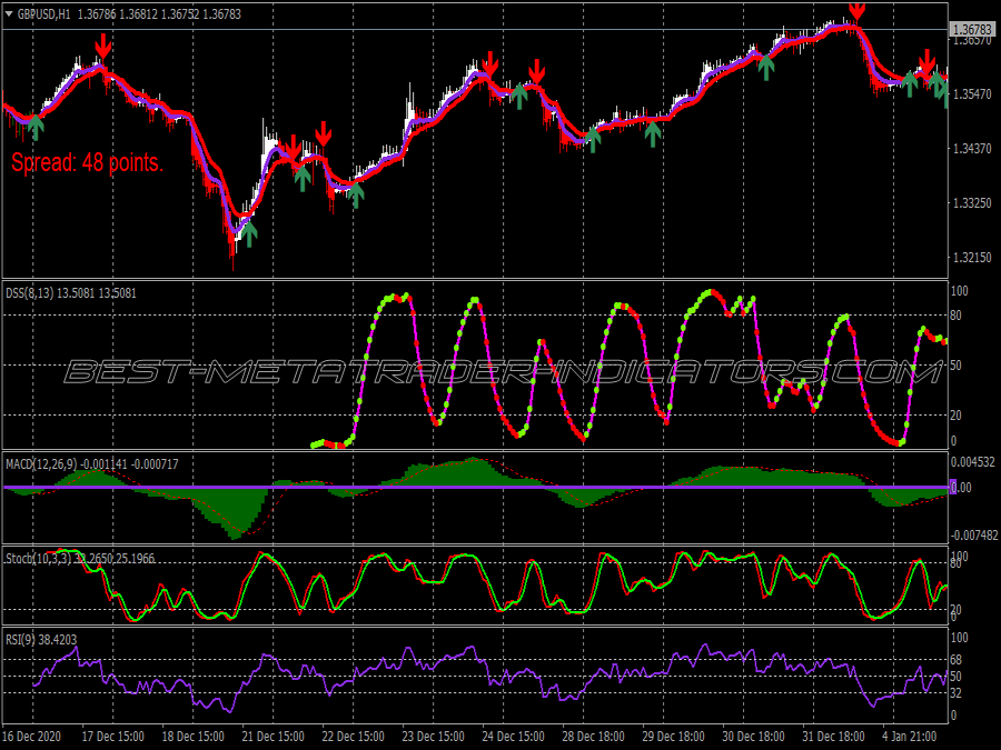 5min Ema Scalping System for MT4